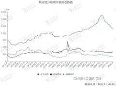 氧化鋁行業階段利潤相對提高